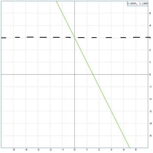 Постройте график функции у= -2х+3 с пошаговым решением. заранее ! ​