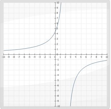 Задана функция y = f ( x) и два значения аргумента x1 и x2 . требуется: 1) установить, является ли э