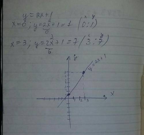 Составьте график согласно зависимости у=2х+1 позязя я не понялапришлите заранее