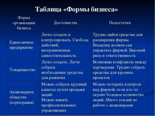 Обществознание 7 класс таблица по бизнеса (формы бизнеса, преимущества,слабые стороны).