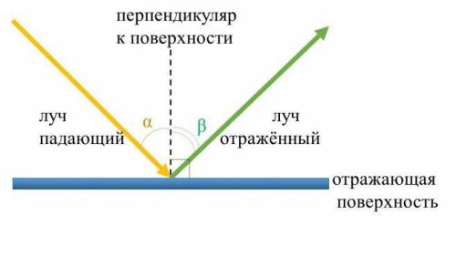 Луч падает на плоское зеркало. чему равен угол отражения, если угол между лучом и горизонтом равен ϕ