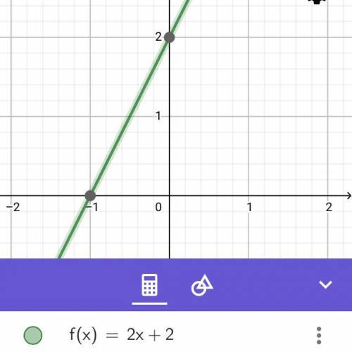 Постройте графики функцийy=2x+2(заранее ! )​