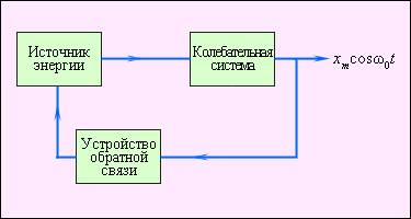 Начертить блок-схему автоколебательной системы.