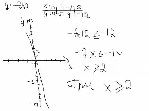 Построить график функции y=-7x+2 и найти, при каких значениях x значения y не больше -12.