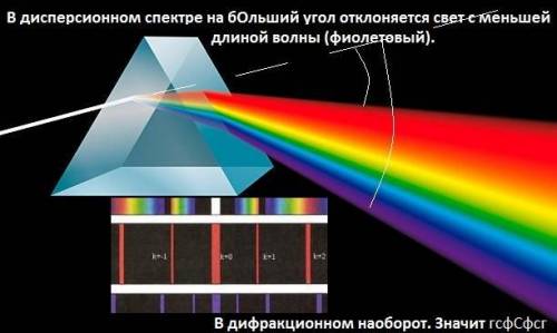 При попадании синего цвета на призму он разлагается на фиолетовую, синюю и голубую линии. в дифракци