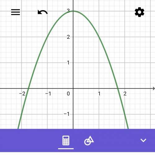 Областью значения какой из функций есть промежуток (-бесконечность,3] и можно нарисовать все функции