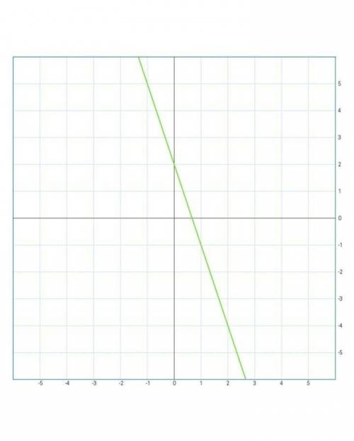 Прстройте график функции y=-3x+2​