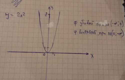 При каких значениях x функция y=2x^2 возрастает, убывает? построить график этой функции