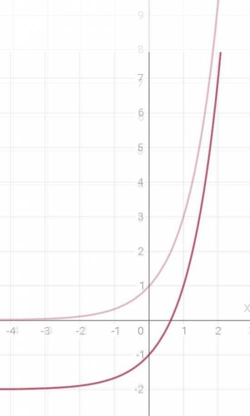 Постройте график функции: 1) y=3^x-2