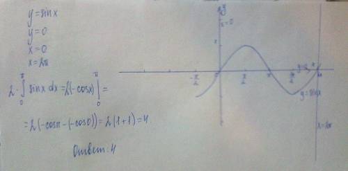 Вычислить площадь плоской фигуры, ограниченной линиями: y=sinx y=0 x=0 x=2п