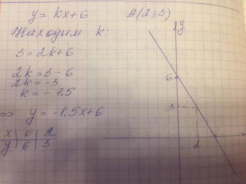 Постройте график функции y=kx+6 если известно сто он прохолит через точку а (2,3)​