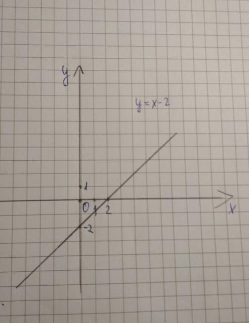 Постройте график функции y= x-2