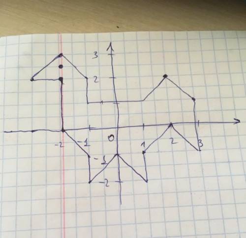 Составить рисунок по точкам: (2; 2) ,(3; 1) ,(3; -; ; -1), (1; -; --1; --1; -1), (-2; -2; -3; -2; 3)