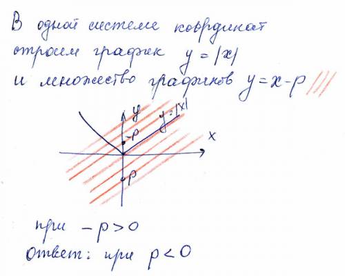 Сграфиков определите ,прикаких значениях р уравнение |x|=x-pимеет динственныйкорень.