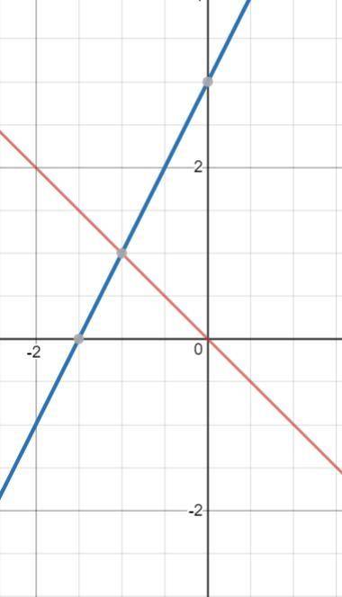 Решите систему уравнений {y=-x {y=2x+3 путём построения графика