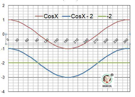 Побудуйте графік функцій: y=cos x-2