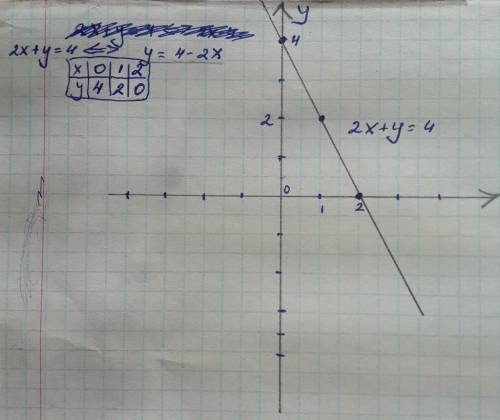 На каком рисунке изображен график уравнения 2x+y=4 ?