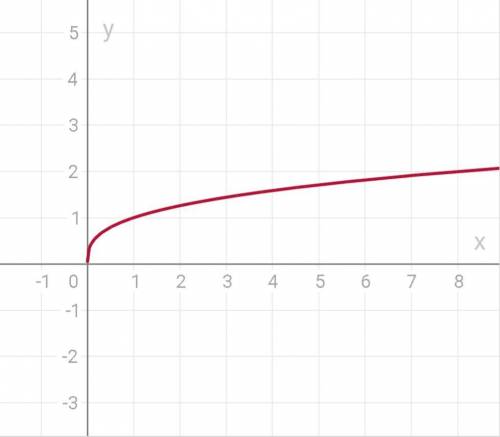 Постройки графит, таблицу и опишите свойства функции y=x^1/3