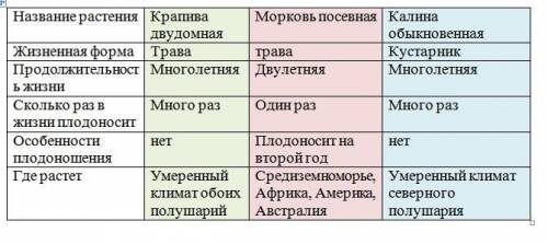 Охарактеризуйте несколько знакомых вам растений по продолжительности жизни и особенностям плодоношен