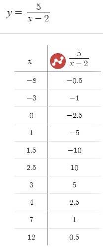 Постройте график функции : y= 5/x-2 ( игрек равно дроби: в числителе 5, в знаменателе х-2). , как сд