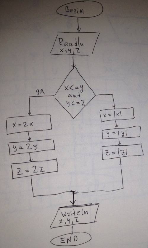 Дана программа на языке паскаль: program a3; var x, y, z: real; begin writeln (' введите три числа')