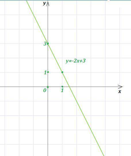 Постройте график функции y=-2х+3