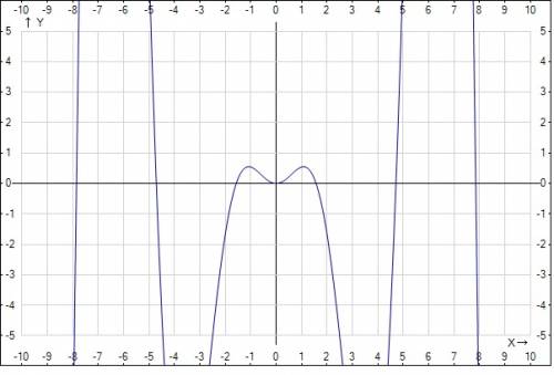 Построить график функции y=x^2*cosx