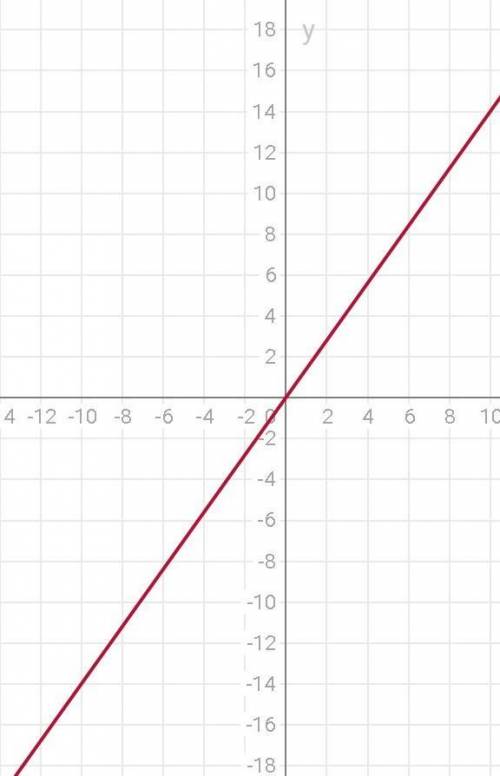 По ! тема прямая пропорциональность и её график. вот 1) y=1,4x 2) y=3x 3) y=1,5x все три примера .