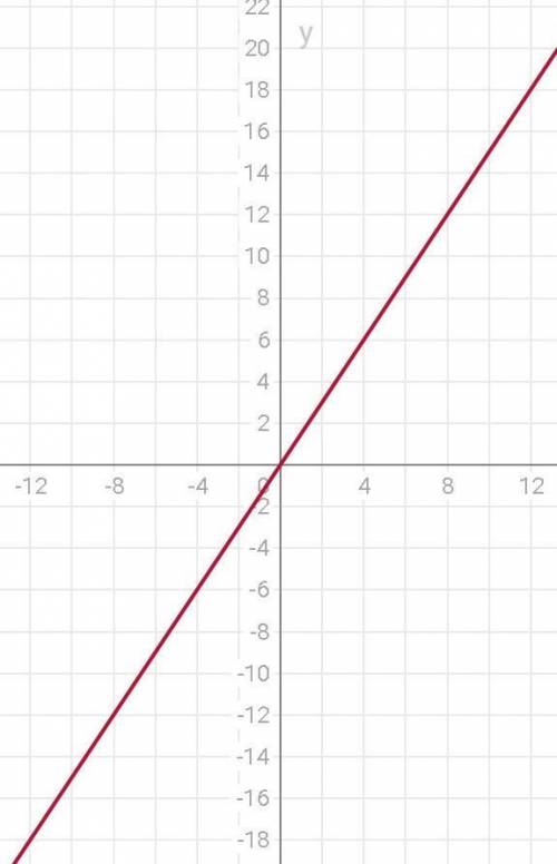 По ! тема прямая пропорциональность и её график. вот 1) y=1,4x 2) y=3x 3) y=1,5x все три примера .