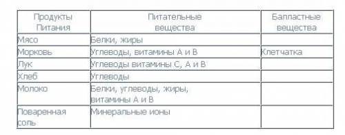 Назовите питательные вещества и в продуктах питания: мясо,морковь,лук,хлеб,молоко,поваренная соль