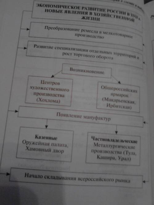 Заполните таблицу различия ремесленного производства в россии в 16в. и в 17в.