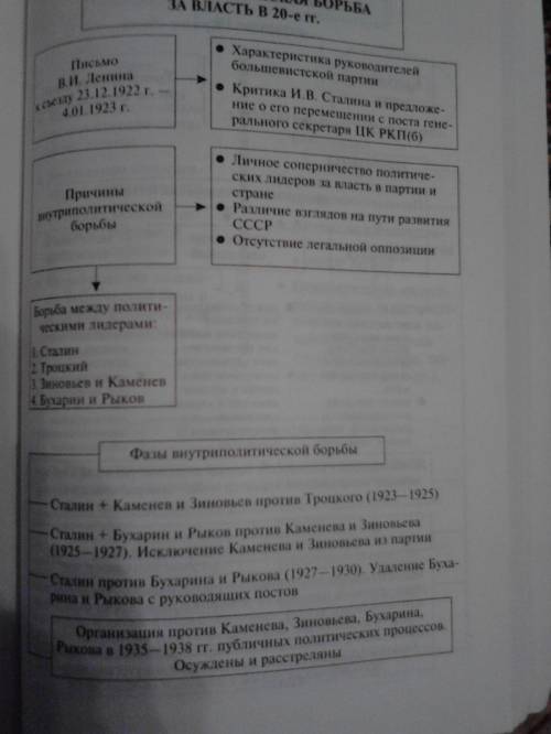 Нужно.* борьба за власть в партии большевиков. годы. противники. суть разногласий 1923-1924. 1925 19