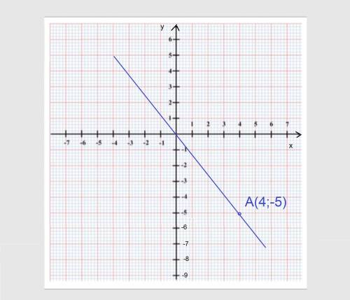 Постройте график прямой пропорцеональности проходящий через точку а (-4; 5). и второе: по графику за