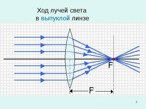 Как можно построить изображение точки с выпуклой линзы?