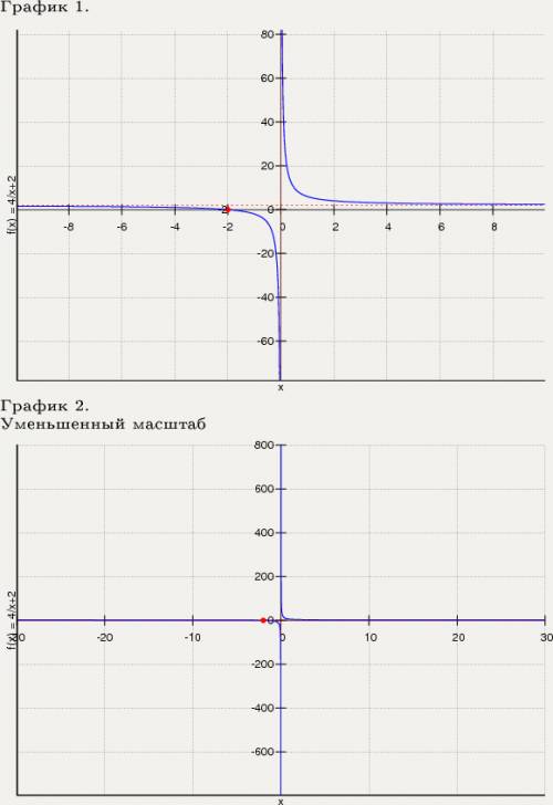 1. постройте график функции y=4/х +2 2. постройте график функции у=х^2-4x+7 3. решите графически сис