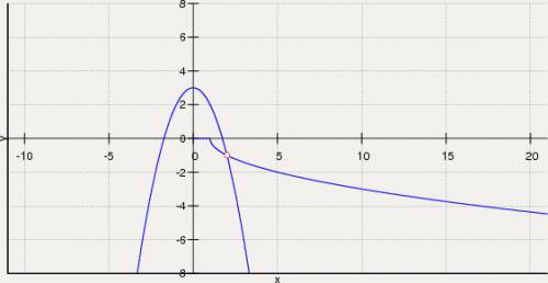 1. постройте график функции y=4/х +2 2. постройте график функции у=х^2-4x+7 3. решите графически сис