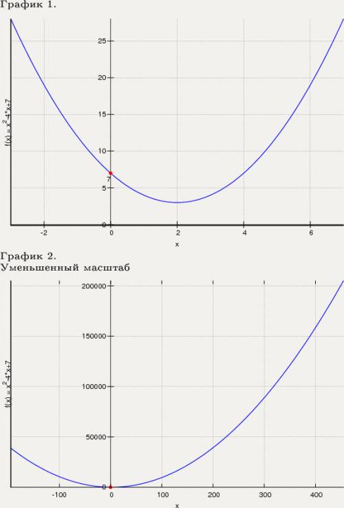 1. постройте график функции y=4/х +2 2. постройте график функции у=х^2-4x+7 3. решите графически сис