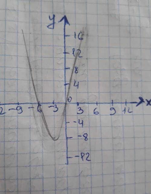 Постройте график функций y=x^2+6x