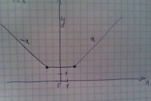 Постройте график функции: у={-x, если х< -2 1, если -2≤х≤2 х, если х> 2