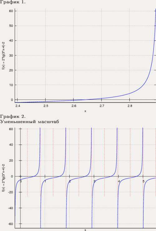 Y=2tg(3x-4)-2 зообразить на графике--