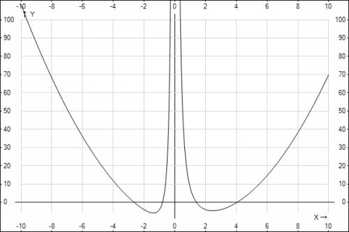 Постройте график функции y= (x^2 - x- 6)(x^2-x-2)/x^2- 4