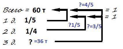 Решить решить в цистерне 60 тонн нефти сначала из неё взяли 1/5 всей нефти а затем 1/4 остатка сколь