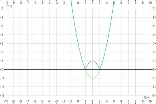 Постройте график функции. |x^2-4x+3|. как сделать