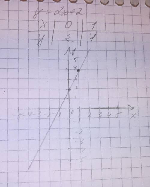 А)постройте график функции у = 2х + 2. б) определите проходит ли график функции через точку а(– 10;