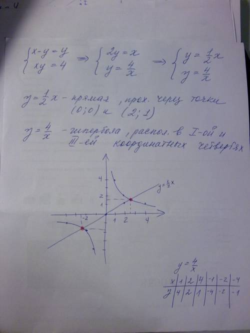 Решите графически систему yравнений x-y=y xy=4