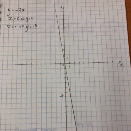 Построить график линейной функции y=-7x