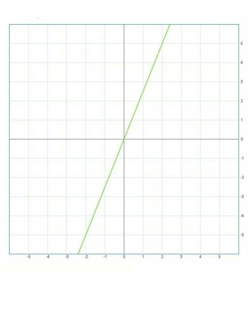 А)постройте график прямой пропорциональности ,проходящей через точки а(-2,5) б)по графику запишите ф