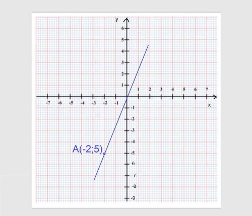 А)постройте график прямой пропорциональности ,проходящей через точки а(-2,5) б)по графику запишите ф