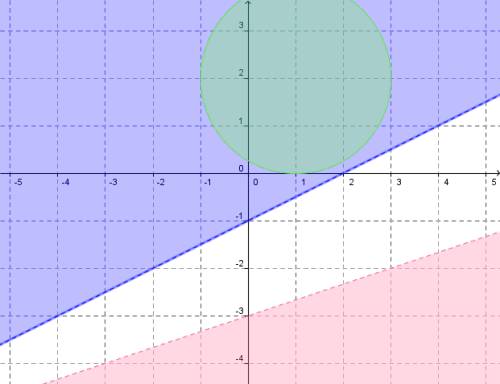 Найдите два решения неравенства: x²+y²≤9 изобразить на координатной плоскости множество точек, задав