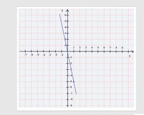 Постройте график прямой пропорциональности у=-5х